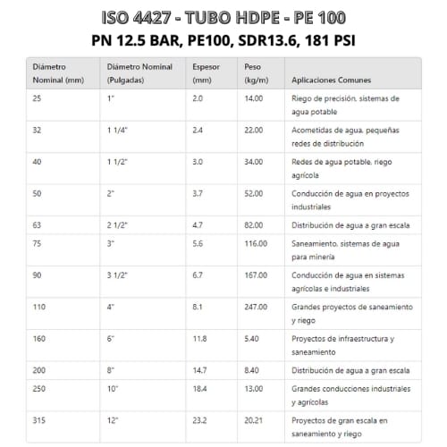 Tubería hdpe especificaciones técnicas Pdf​ PN 12.5