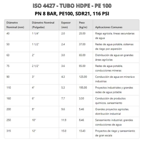 Tubería hdpe especificaciones técnicas Pdf​ PN 8